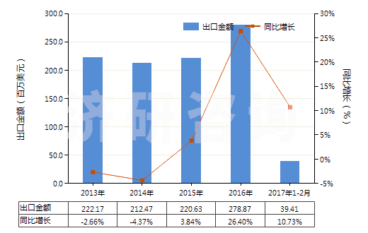 2013-2017年2月中國(guó)非零售包裝的殺菌劑(HS38089290)出口總額及增速統(tǒng)計(jì)